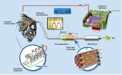 Rigenerazione Filtro Antiparticolato - Area FAP